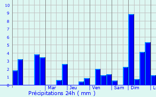 Graphique des précipitations prvues pour Freycenet-la-Cuche