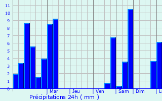 Graphique des précipitations prvues pour Luzern