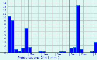 Graphique des précipitations prvues pour San Pietro in Cariano