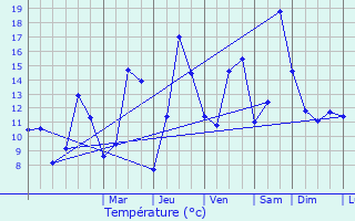 Graphique des tempratures prvues pour Bouclans