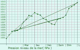 Graphe de la pression atmosphrique prvue pour Cesson-Svign