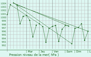Graphe de la pression atmosphrique prvue pour Jansath