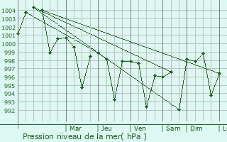 Graphe de la pression atmosphrique prvue pour Maler Kotla