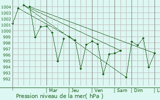 Graphe de la pression atmosphrique prvue pour Sangrur