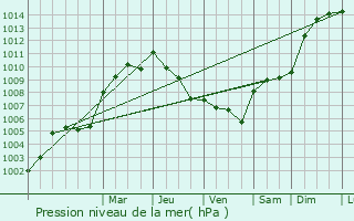 Graphe de la pression atmosphrique prvue pour Saint-Fraimbault-de-Prires