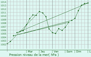 Graphe de la pression atmosphrique prvue pour Dives-sur-Mer