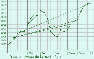 Graphe de la pression atmosphrique prvue pour Saint-Laurent-de-Brvedent