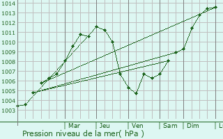 Graphe de la pression atmosphrique prvue pour Ancretteville-sur-Mer