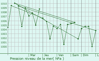 Graphe de la pression atmosphrique prvue pour Gevrai