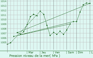 Graphe de la pression atmosphrique prvue pour Mesnil-Verclives