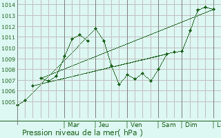 Graphe de la pression atmosphrique prvue pour Rosny-sur-Seine