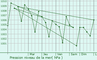 Graphe de la pression atmosphrique prvue pour Punganuru