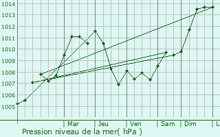 Graphe de la pression atmosphrique prvue pour Le Port-Marly