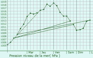 Graphe de la pression atmosphrique prvue pour Newton Mearns
