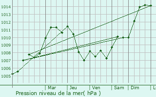 Graphe de la pression atmosphrique prvue pour Chatignonville