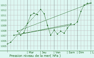 Graphe de la pression atmosphrique prvue pour Maimbeville