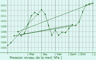 Graphe de la pression atmosphrique prvue pour Antheuil-Portes