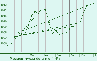 Graphe de la pression atmosphrique prvue pour Driencourt