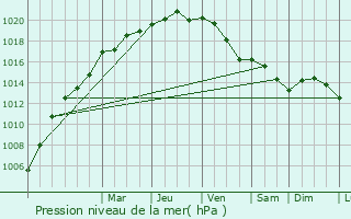 Graphe de la pression atmosphrique prvue pour Meise