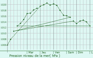 Graphe de la pression atmosphrique prvue pour Aarschot