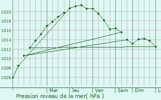 Graphe de la pression atmosphrique prvue pour Vieille-Chapelle