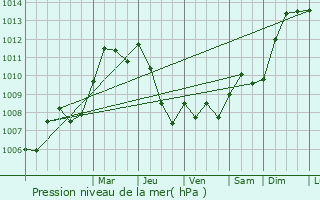 Graphe de la pression atmosphrique prvue pour Le Plessis-Trvise