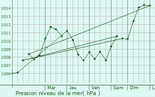 Graphe de la pression atmosphrique prvue pour Labrosse