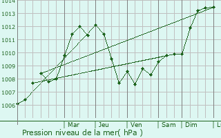 Graphe de la pression atmosphrique prvue pour Noyant-et-Aconin