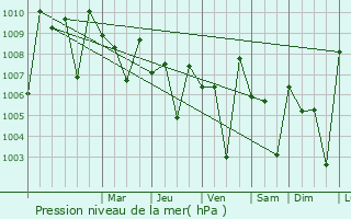Graphe de la pression atmosphrique prvue pour Kiranur