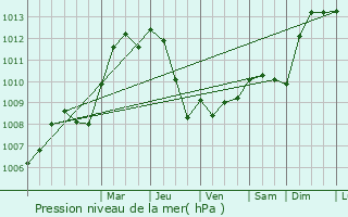 Graphe de la pression atmosphrique prvue pour Bossus-ls-Rumigny