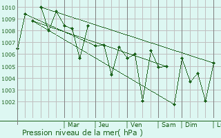 Graphe de la pression atmosphrique prvue pour Ponnamaravati