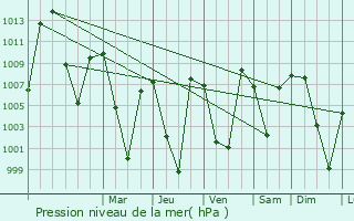 Graphe de la pression atmosphrique prvue pour Awantipur
