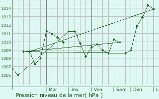 Graphe de la pression atmosphrique prvue pour Massanes
