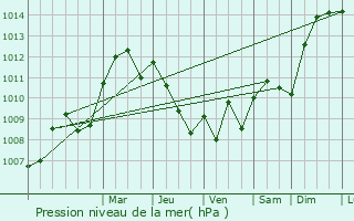 Graphe de la pression atmosphrique prvue pour Marigny-le-Chtel