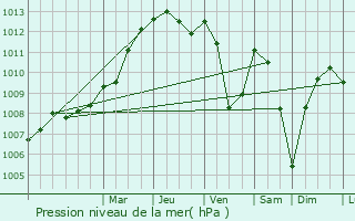 Graphe de la pression atmosphrique prvue pour Helmbrechts