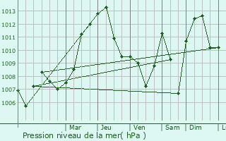 Graphe de la pression atmosphrique prvue pour Unterschleiheim