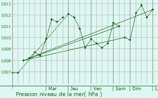 Graphe de la pression atmosphrique prvue pour Malmdy