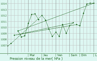 Graphe de la pression atmosphrique prvue pour Somsois