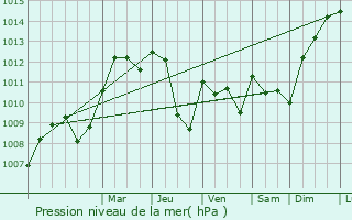 Graphe de la pression atmosphrique prvue pour Saales