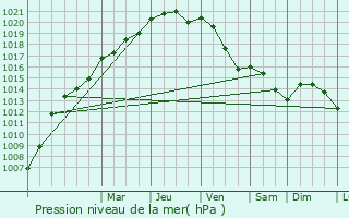 Graphe de la pression atmosphrique prvue pour Ham-sur-Heure-Nalinnes