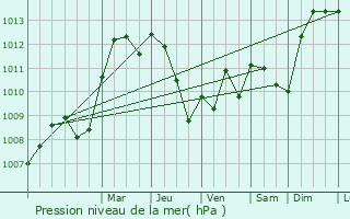 Graphe de la pression atmosphrique prvue pour Manheulles