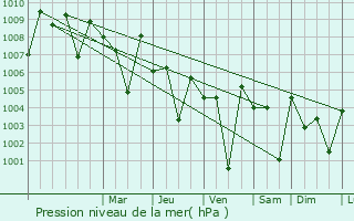 Graphe de la pression atmosphrique prvue pour Villupuram
