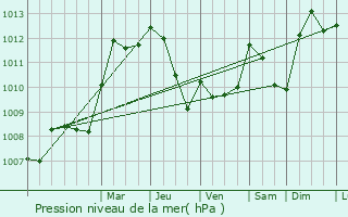 Graphe de la pression atmosphrique prvue pour Siebenaler