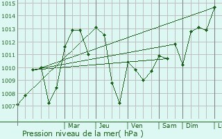 Graphe de la pression atmosphrique prvue pour Horw