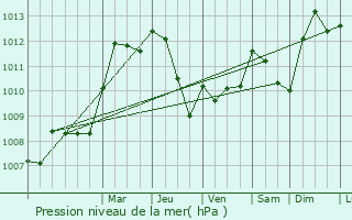 Graphe de la pression atmosphrique prvue pour Nommern