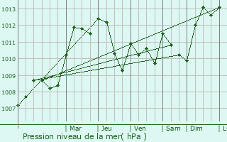 Graphe de la pression atmosphrique prvue pour Alsting