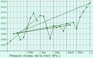 Graphe de la pression atmosphrique prvue pour Vogelgrun