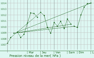 Graphe de la pression atmosphrique prvue pour Rchicourt-le-Chteau