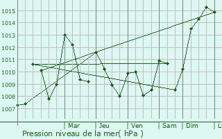 Graphe de la pression atmosphrique prvue pour Freycenet-la-Cuche