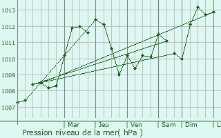 Graphe de la pression atmosphrique prvue pour Merl